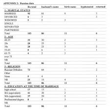 This list may not reflect recent changes ().(previous page) () Women And Surnames Across Cultures Reconstituting Identity In Marriage Document Gale Academic Onefile