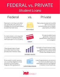 How To Choose A College Student Loan [2022 Experts Guide] - Scholly