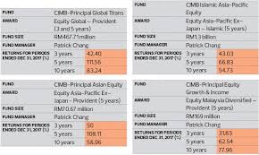 Where a unit split/ distribution is declared , investors are. 2018 The Edge Thomson Reuters Lipper Fund Awards Cimb Principal Asset Management Bhd Won Five Individual Awards The Edge Markets