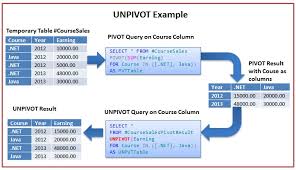 Let's set up some sample data. Pivot Sqlhints Com