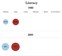 Koreans look up to japanese? India At 70 A Comparison Of Progress With Pakistan And 4 Other Nations Hindustan Times