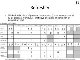 Image Result For English Consonants Ipa Alphabet Charts
