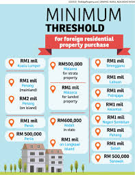 Bhd kualalumpura, federal territory of kuala lumpur, malaizija kgv international property consultants (agency) sdn. Minimum Property Purchase Prices For Foreign Buyers