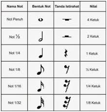 Bila kita menghilangkan seluruh nada kres atau mol yang di bold ,. Panduan Belajar Notasi Not Balok Pada Gitar Klasik Media Cerita Media Online Portal Cerita Bahasa Indonesia