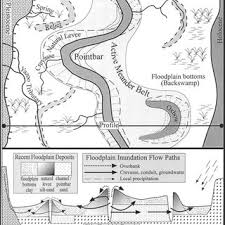 Pdf Natural Levees They are only available for the gravemind to put together during the coordinated stage of flood development, and are not.