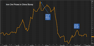 Iron ore price chart (usd / metric ton) for the last year. Graphic Weak Demand Offsets Fall In Iron Ore Prices For Steelmakers Reuters
