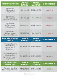 When you're flying from szb to jhb, the day with the most flight times is thursday, with 27 different options. The Cost Of Living Battle Kuala Lumpur Vs Johor Comparehero