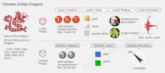 The Information For The Chinese Zodiac Dragon Chinese Zodiac Chinese Zodiac Signs Zodiac