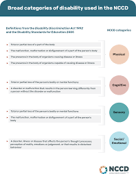 Two people with the same type of disability. Definitions Of Disability And The Nccd Categories Nationally Consistent Collection Of Data