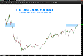 2 Housing Sector Etfs That May Be Topping See It Market