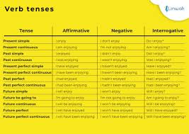 Tabla Resumen Tiempos Verbales En Ingles 1 Pdf Tiempos Verbales En Ingles Tiempos Verbales Tiempos Ingles