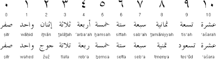 The arabic alphabet has 28 letters, all representing consonants, and is written from right to left. Arabic Language Information Arabic Alphabet Arabic Grammar Arabic Pronunciation Rules And More