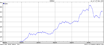 Googl stock is just one artificial intelligence. Google Stock Price 2004 2006 Download Scientific Diagram