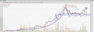 Heveaboard's share price shot up to a peak of rm1.73 on 5 january 2016, and finally retreated to close at rm1.18 on 27 th may 2016. Comparison Among Hevea Pohuat Liihen Latitud Ffhb Homeriz Which One Is The Most Bullish Candlestick Breakout Patterns I3investor