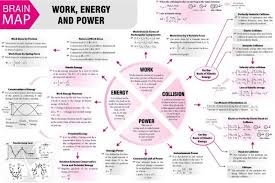 Work Energy And Power Concept Map Mtg Physics For You Magazine Jeemain Jeeadvanced Class11 Classxi Cl Physics Notes Physics Lessons