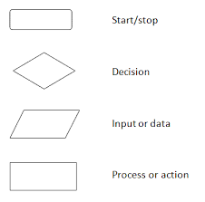 S10 Create And Interpret Flow Charts Design Technology