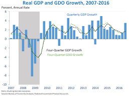 Eight Years Of Macroeconomic Progress And The Third Estimate