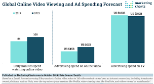 Sherene hilal, svp, product marketing and business operations, bluecore, predicts: Video Marketing Trends 2020 Smart Insights Web Nerds