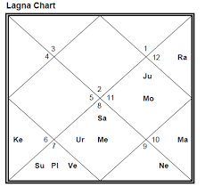 For Taurus Lagna Mahadasha Of Saturn And Exalted Mars Is In