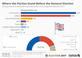 Chart Conservative Still In The Lead Shortly Before The