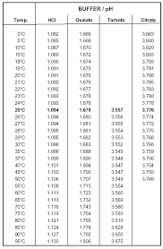 Sorensen, in anul 1909, pentru a exprima concentratii mici de ioni de hidrogen si a fost definita ca logaritmul zecimal cu semn schimbat al concentratiei ionilor de. Ph Definitie