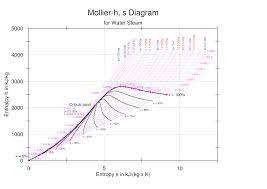 Mollier chart pdf surufizi files wordpress com. Enthalpy Entropy Chart Wikipedia