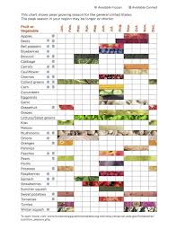 Peak Vegetable Growing Season Chart Food For Womb