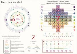 Tetryonics 47 09 Schrodinger S Quantum Numbers For Periodic Elements Mapped To Quantum Geometries Periodic Elements Math Methods Map