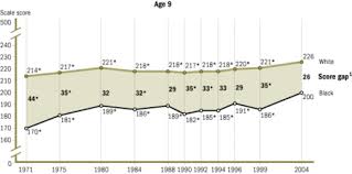 Achievement Gaps In The United States Wikipedia