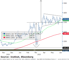 Gold intraday futures price chart for the futures contract. Chart Of The Day Tuesday June 16th 2020 The Chart Report