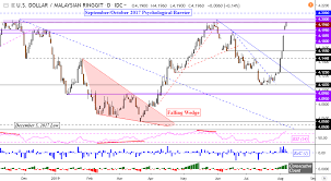 will explosive us dollar gains continue versus myr sgd php