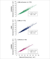 Sex Specific Equations To Estimate Maximum Oxygen Uptake In