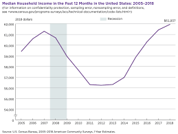 Overall income that is earned by household members, whether in cash or kind, and can be referred to as gross income. The Average Household Income In America Financial Samurai