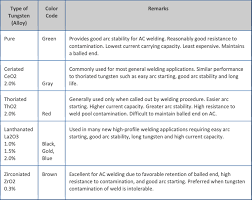 Tig Welding Tungsten Electrode Chart Best Picture Of Chart