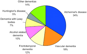 Check spelling or type a new query. Dementia Practical Neurology