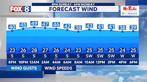 TRACKING: Temperatures drop, high wind speeds return