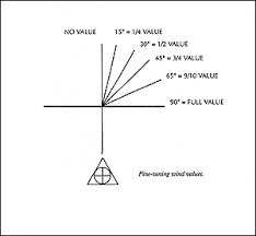 determining wind values and making your shots