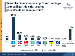 Con 63 votos a favor, los diputados en el pleno de la asamblea legislativo reformaron los artículos 185, 186 y 197 del código electoral, dando paso al uso de las fotografía de los candidatos a alcalde en las papeletas de votación durante las próximas elecciones (2021). Uca El Salvador On Twitter San Salvador Intencion De Voto Para Eleccion Municipal Con Papeleta De Simulacion De Voto Encuestauca
