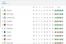 Berikut ini adalah klasemen dari barclays premier league yang kami persembahkan untuk anda. Manchester City Kokoh Di Puncak Klasemen Liga Inggris Republika Online