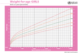 52 Valid Height And Weight Percentile Child