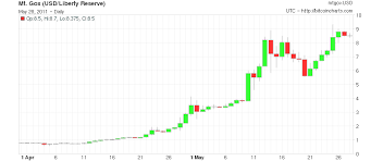 Exchange Rate Of Bitcoin To Dollar Bitcoin Processing Speed