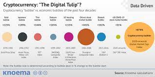 All cryptocurrencies are crypto assets, all crypto assets are digital assets. Cryptocurrency The Digital Tulip Knoema Com