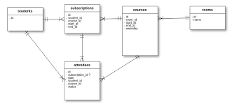 What S A Good Db Design Schema For Advanced Attendance Stack Overflow