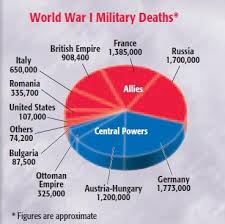 Wwi Deaths World War I Teaching American History World