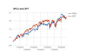 is a low volatility etf play in order on this market surge