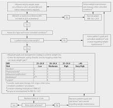 Disease Management Current Practice Guidelines In Primary