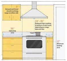 Check spelling or type a new query. 64 Important Numbers Every Homeowner Should Know Kitchen Renovation Kitchen Measurements Kitchen Remodel