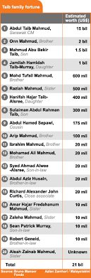 Ketua menteri sarawak tan sri taib mahmud memberi jaminan bahawa beliau tidak akan campur tangan dalam pentadbiran. Malaysiakini Groundbreaking Study Details Taib S Us 21bil Empire