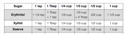 69 True Splenda Truvia Conversion Chart