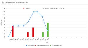 defect arrival and kill rate quickscrum tool quickscrum